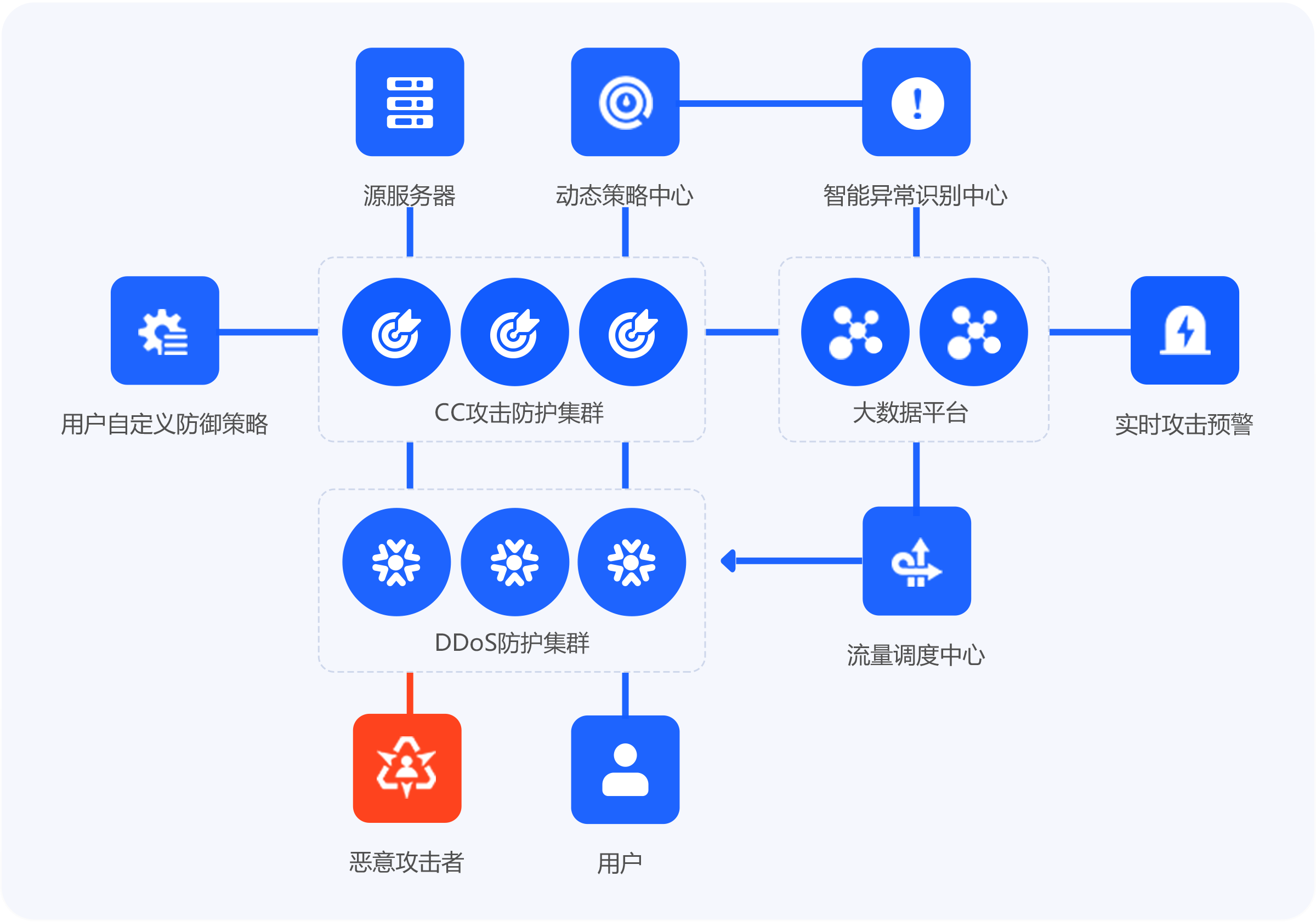 应用场景流程图：源站、高防清洗中心、流量调度中心等交互流程