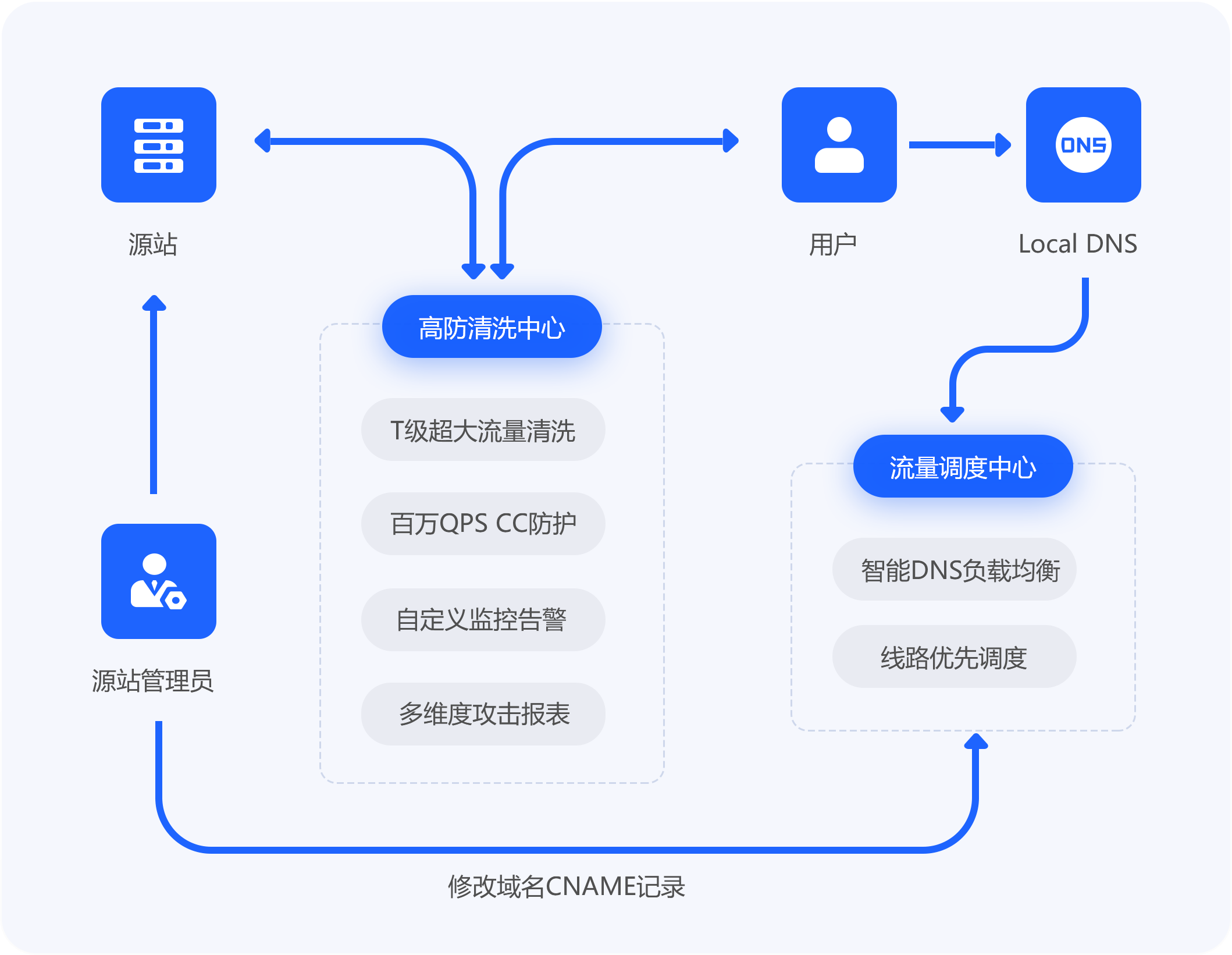 应用场景流程图：源站、高防清洗中心、流量调度中心等交互流程